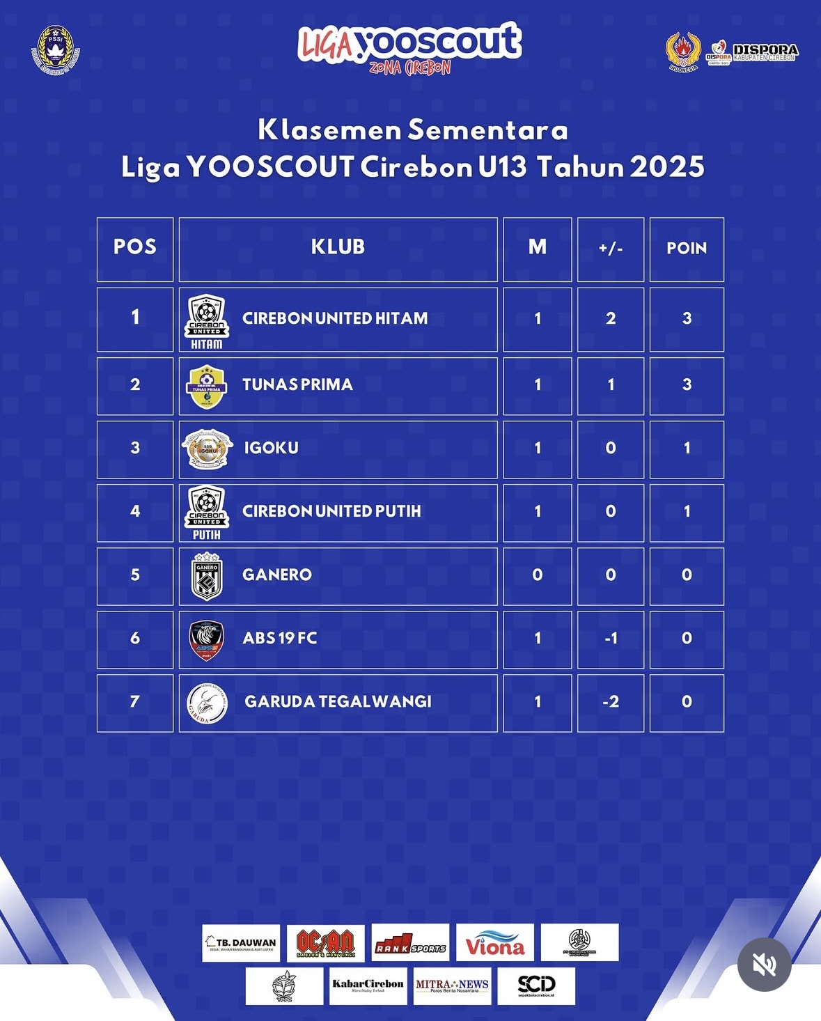 Klasemen Sementara Liga Yooscout Cirebon U13